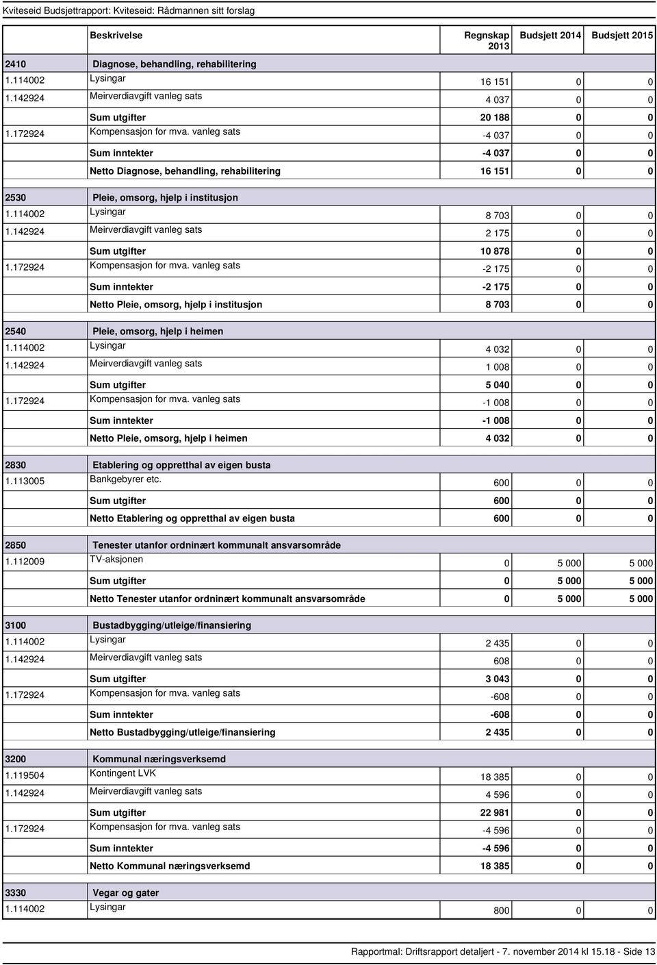 114002 Lysingar 8 703 0 0 2 175 0 0 utgifter 10 878 0 0 2 175 0 0 inntekter 2 175 0 0 Pleie, omsorg, hjelp i institusjon 8 703 0 0 2540 Pleie, omsorg, hjelp i heimen 1.