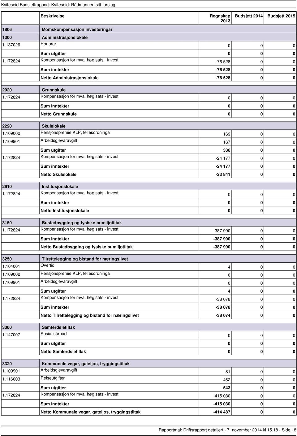 høg sats invest inntekter Grunnskule 2220 Skulelokale 169 0 0 167 0 0 utgifter 336 0 0 1.172824 Kompensasjon for mva.