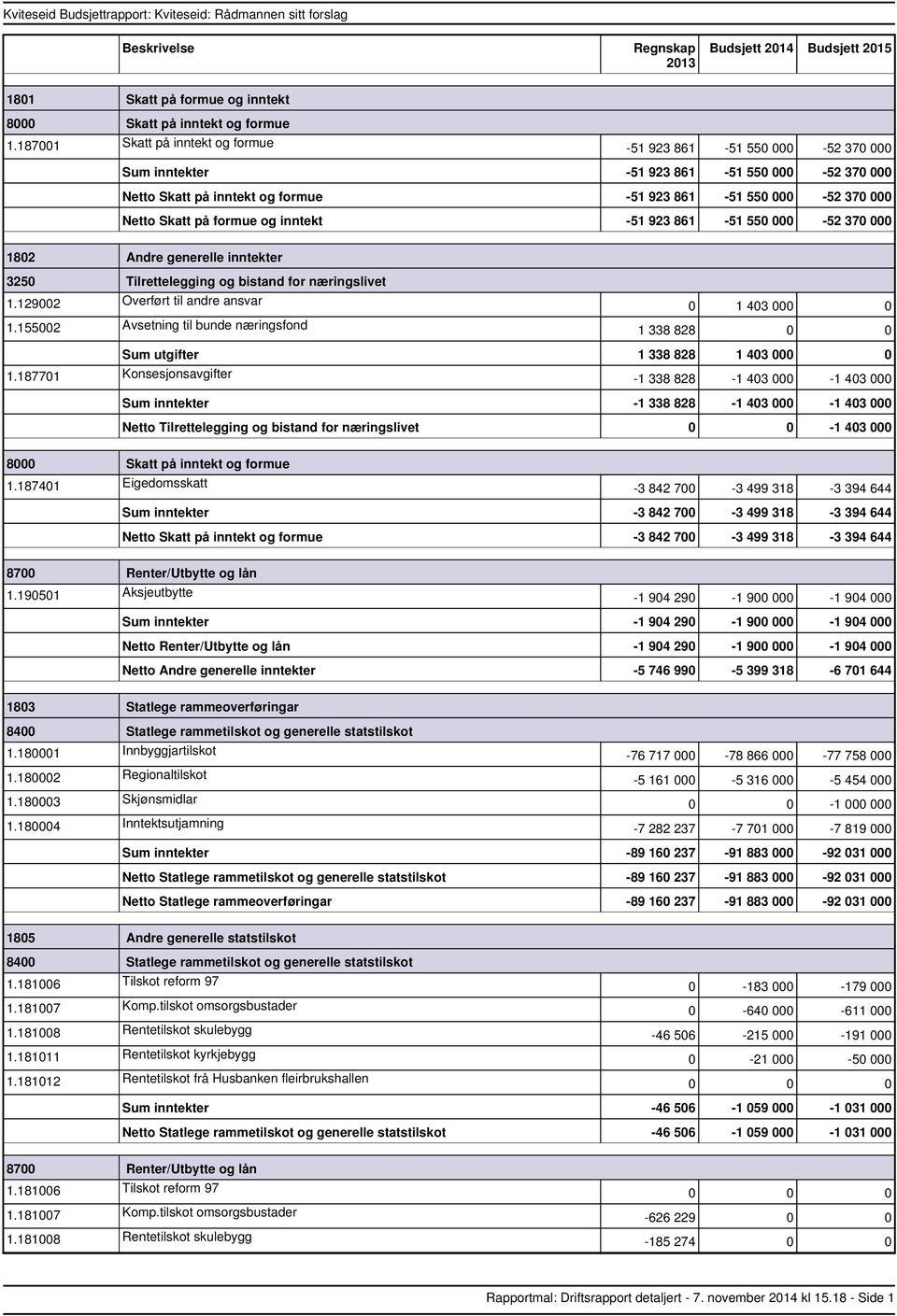 923 861 51 550 000 52 370 000 1802 Andre generelle inntekter 3250 Tilrettelegging og bistand for næringslivet 1.129002 Overført til andre ansvar 1.