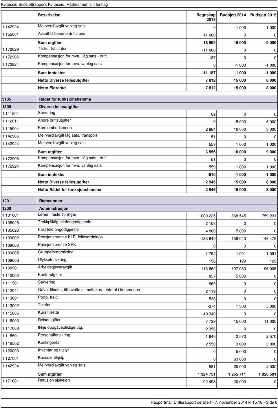 112011 Andre driftsutgifter 1.115004 Kurs ombodsmenn 1.142906 Meirverdiavgift låg sats, transport 62 0 0 0 5 000 5 000 2 884 10 000 3 000 51 0 0 559 1 000 1 000 utgifter 3 556 16 000 9 000 1.