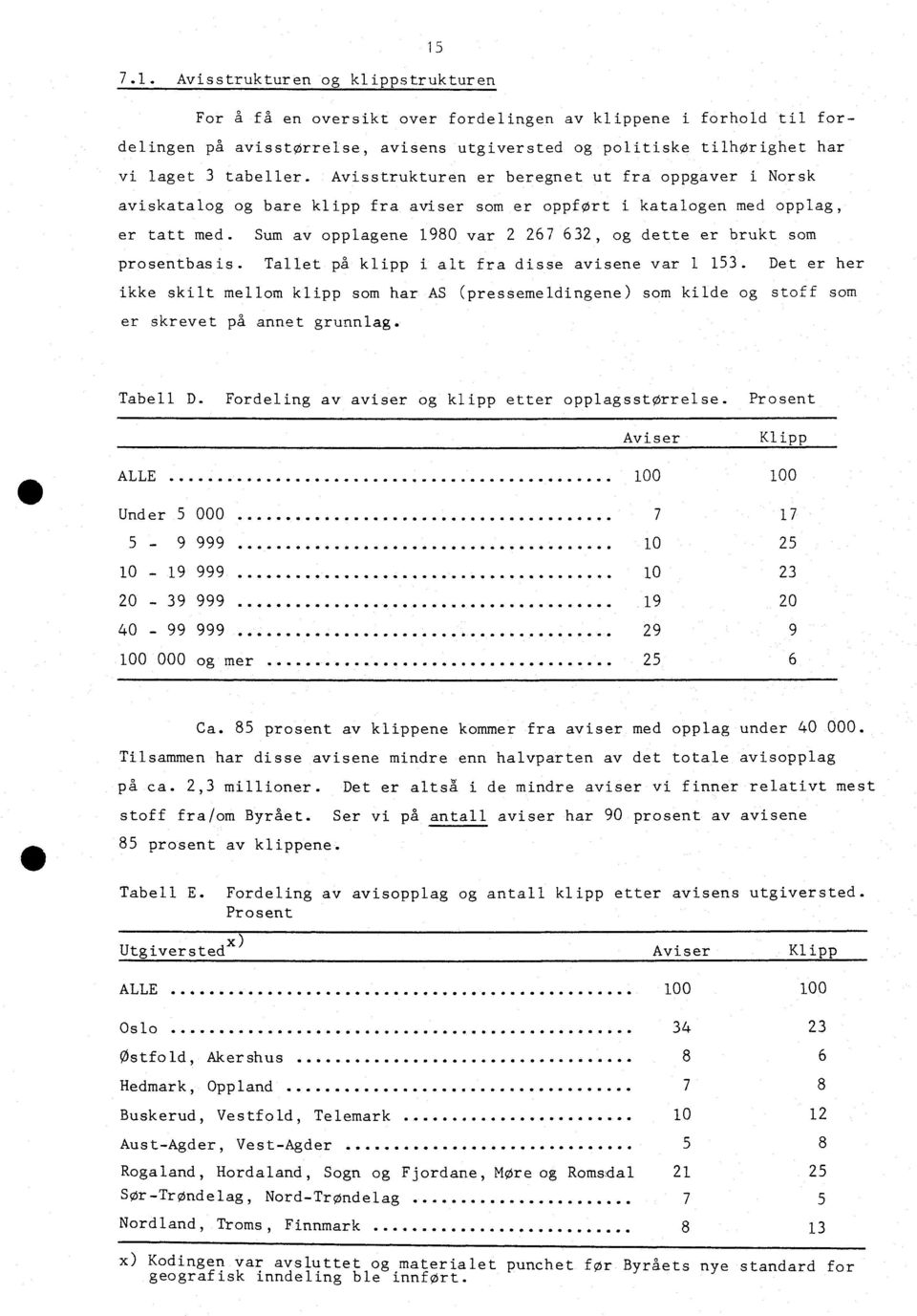 Sum av opplagene 1980 var 2 267 632, og dette er brukt som prosentbasis. Tallet på klipp i alt fra disse avisene var 1 153.