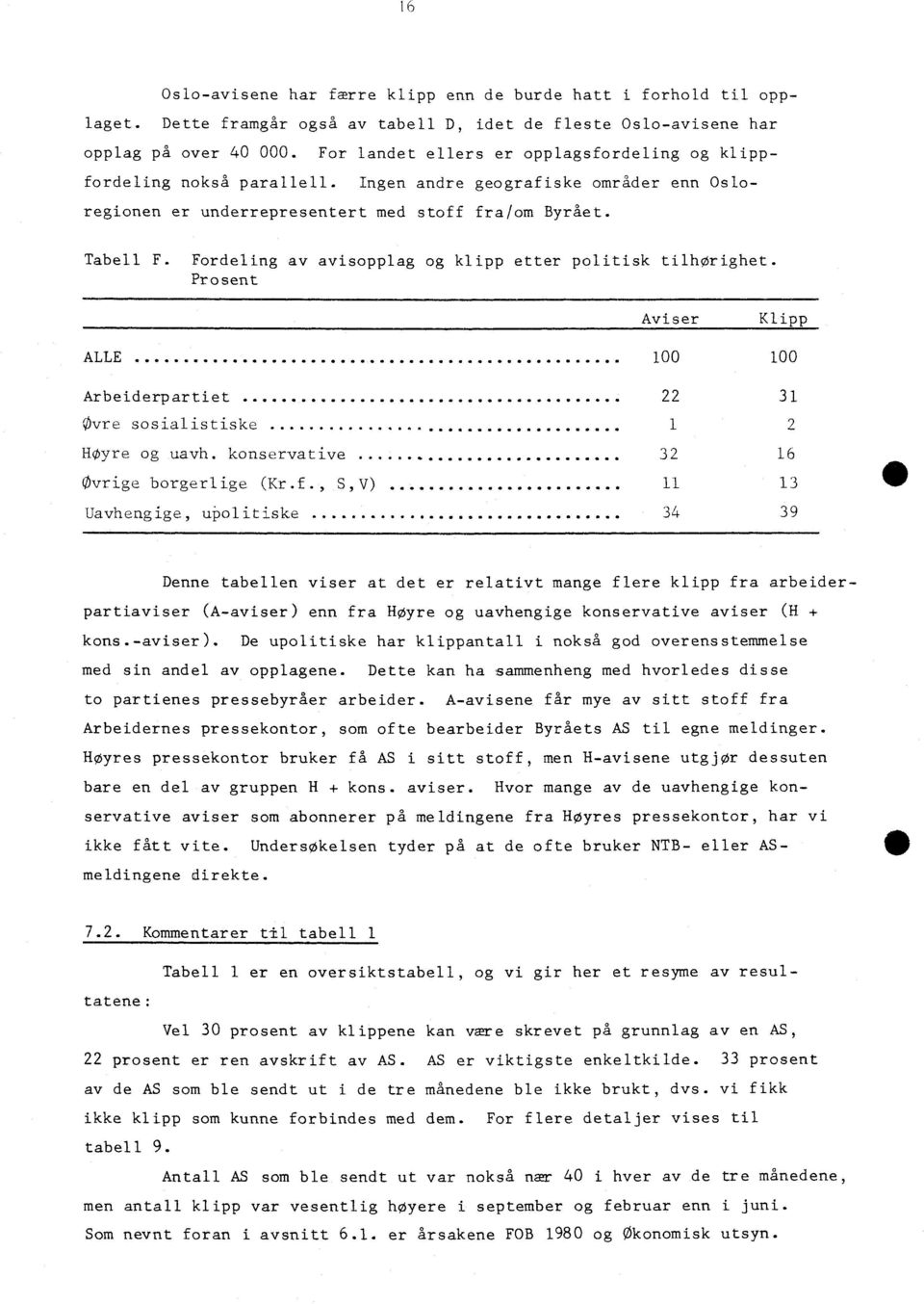 Fordeling av avisopplag og klipp etter politisk tilhørighet. Prosent Aviser Klipp ALLE 100 100 Arbeiderpartiet 22 31 Ovre sosialistiske 1 2 Høyre og uavh. konservative. 32 16 Øvrige borgerlige (Kr.f.