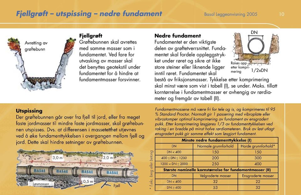 Fundamentet skal fordele oppleggstrykket under røret og sikre at ikke store steiner eller liknende ligger inntil røret. Fundamentet skal DN Rakes opp etter komprimering /2xDN bestå av friksjonsmasser.