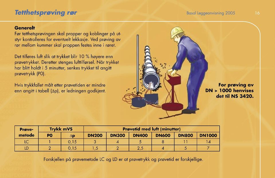 For prøving av DN > henvises det til NS 3420. Generelt Før tetthetsprøvingen skal propper og koblinger på styr kontrolleres for eventuelt lekkasje.