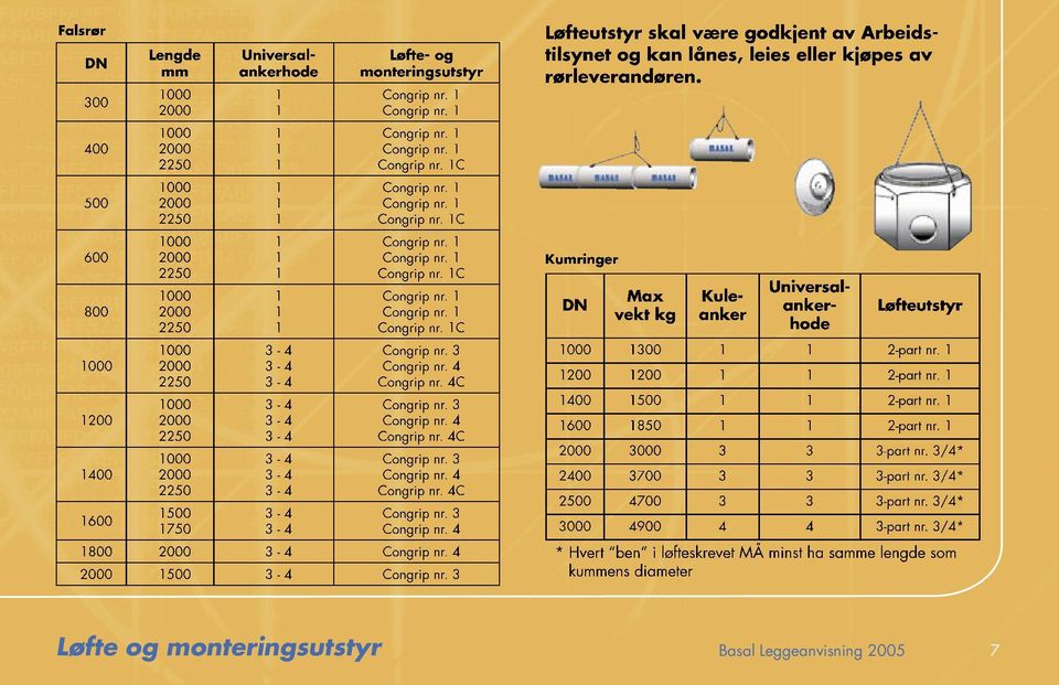 4 0 3-4 Congrip nr. 3 Løfteutstyr skal være godkjent av Arbeidstilsynet og kan lånes, leies eller kjøpes av rørleverandøren.