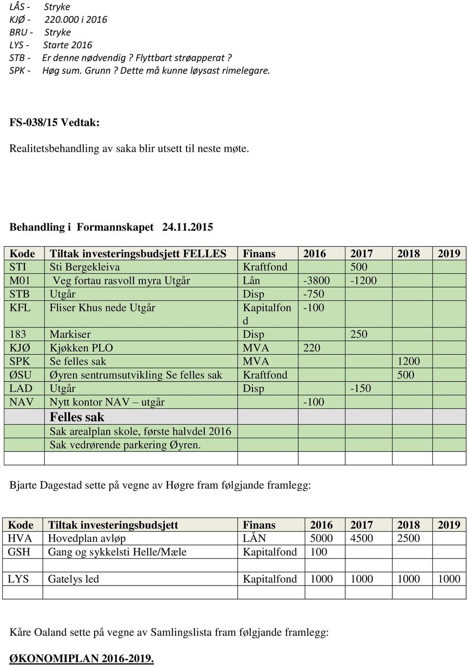 2015 Kode Tiltak investeringsbudsjett FELLES Finans 2016 2017 2018 2019 STI Sti Bergekleiva Kraftfond 500 M01 Veg fortau rasvoll myra Utgår Lån -3800-1200 STB Utgår Disp -750 KFL Fliser Khus nede