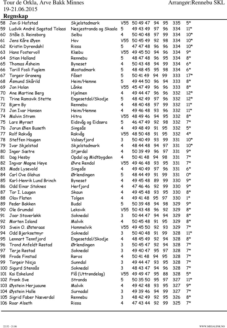 Stian Halland Rennebu 5 48 47 48 96 95 334 8* 65 Thomas Åsheim Byneset 4 50 43 48 94 99 334 6* 66 Torill Fosli Fuglem Mostadmark 5 48 48 45 95 98 334 6* 67 Torgeir Graneng Fåset 5 50 41 49 94 99 333