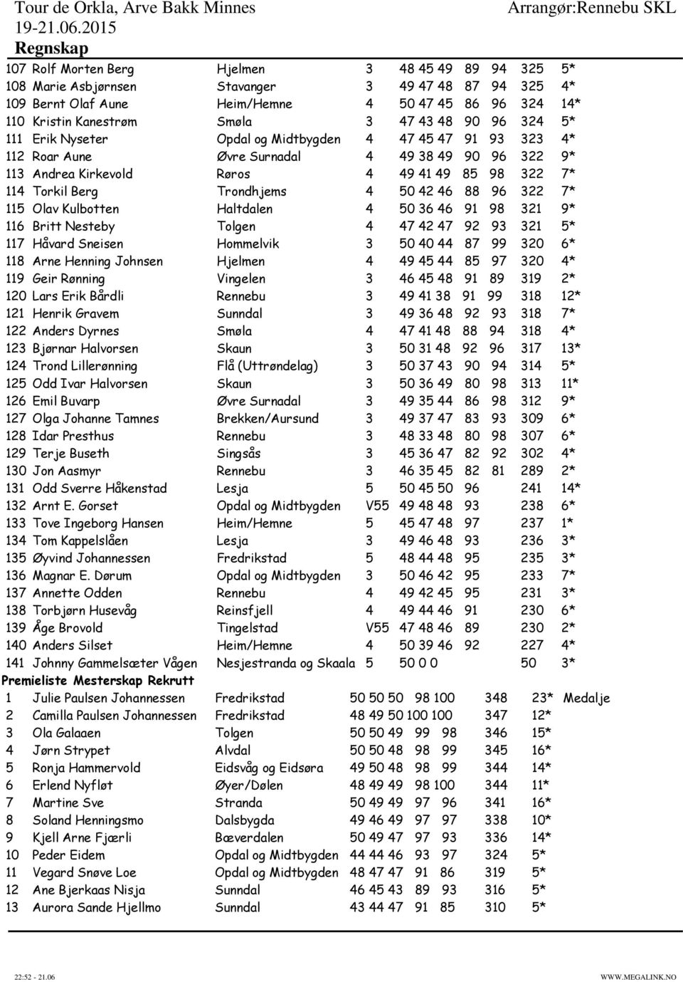 Trondhjems 4 50 42 46 88 96 322 7* 115 Olav Kulbotten Haltdalen 4 50 36 46 91 98 321 9* 116 Britt Nesteby Tolgen 4 47 42 47 92 93 321 5* 117 Håvard Sneisen Hommelvik 3 50 40 44 87 99 320 6* 118 Arne