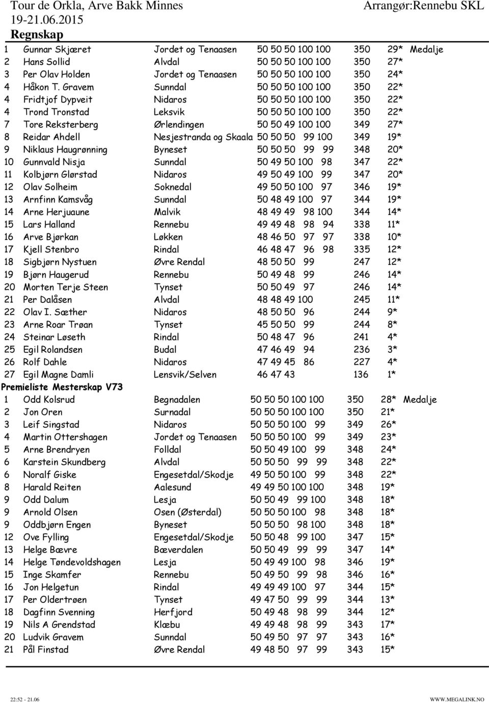 Reidar Ahdell Nesjestranda og Skaala 50 50 50 99 100 349 19* 9 Niklaus Haugrønning Byneset 50 50 50 99 99 348 20* 10 Gunnvald Nisja Sunndal 50 49 50 100 98 347 22* 11 Kolbjørn Glørstad Nidaros 49 50