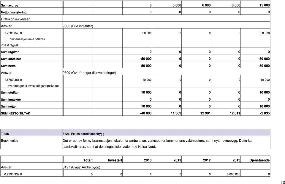 overføringer til investeringsregnskapet SUM NETTO TILTAK 93 (Overføringer til investeringer) 5 5 1 1 1 1 11 363 12 991 12 811 2 835 8127: Felles