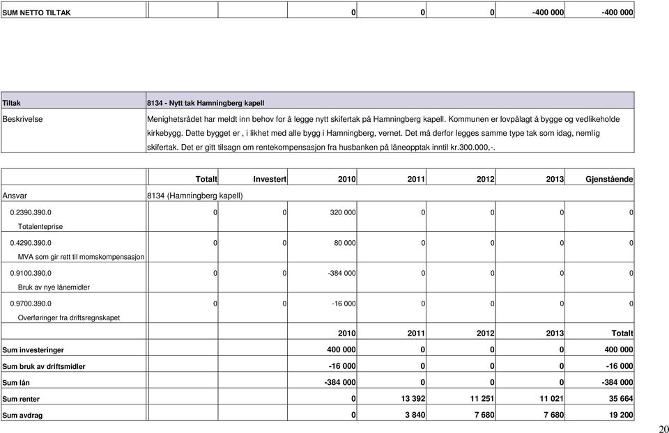 Det er gitt tilsagn om rentekompensasjon fra husbanken på låneopptak inntil kr.3.,. Investert 21 211 212 213 Gjenstående.239.39. 8134 (Hamningberg kapell) 32 Totalenteprise.429.39. 8 MVA som gir rett til momskompensasjon.