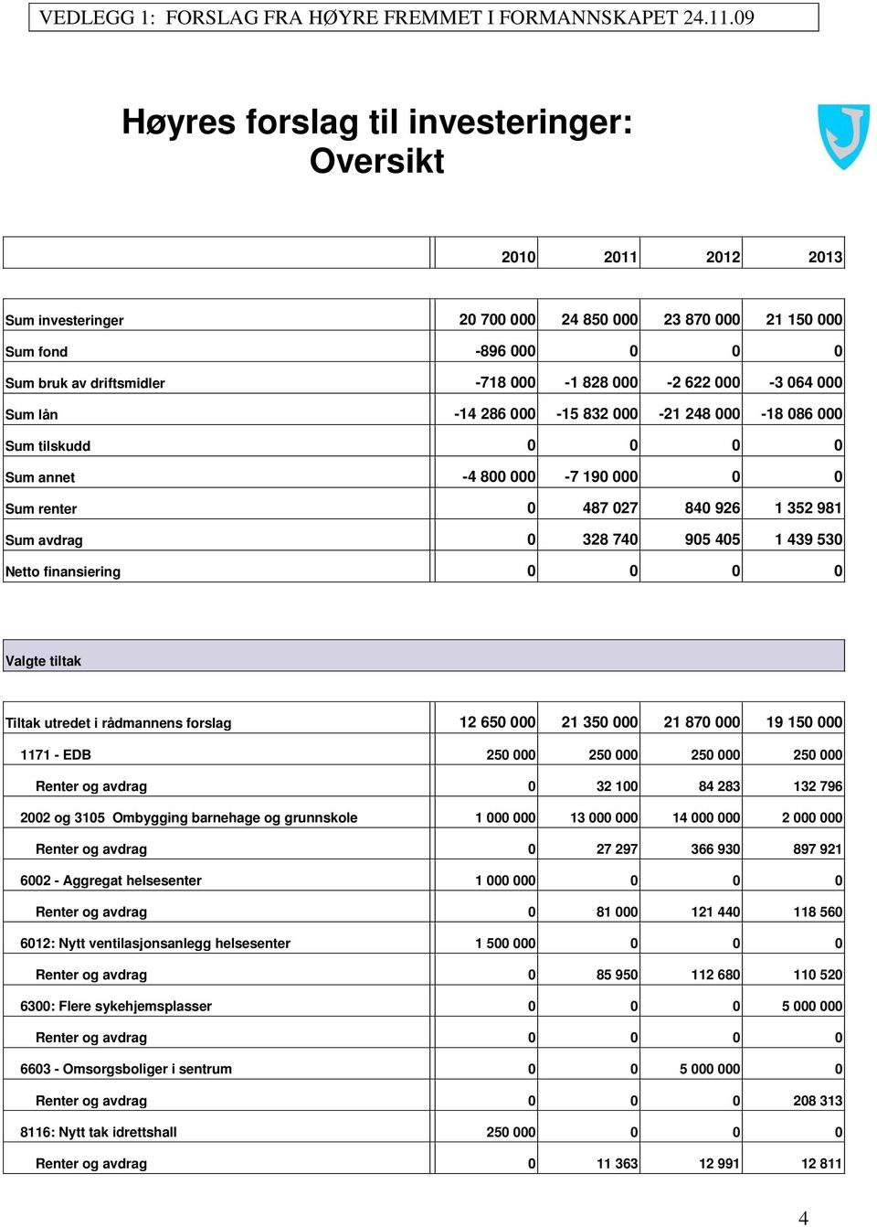 tilskudd Sum annet 4 8 7 19 Sum renter 487 27 84 926 1 352 981 Sum avdrag 328 74 95 45 1 439 53 Netto finansiering Valgte tiltak utredet i rådmannens forslag 12 65 21 35 21 87 19 15 1171 EDB 25 25 25