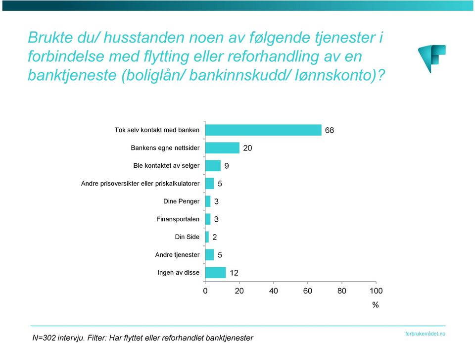 Tok selv kontakt med banken 68 Bankens egne nettsider Ble kontaktet av selger 9 Andre prisoversikter eller