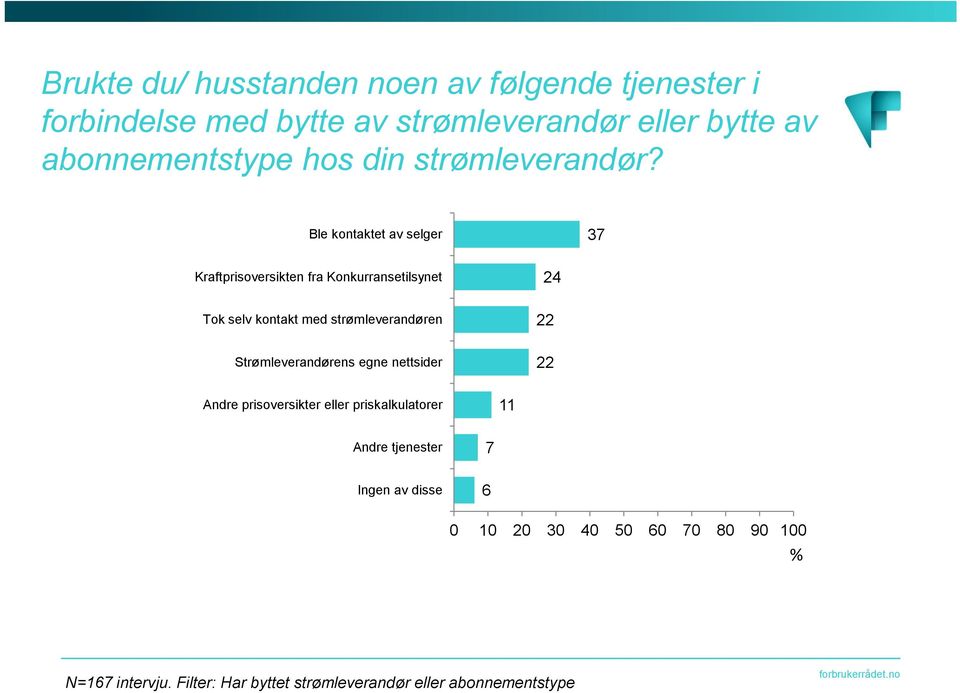 Ble kontaktet av selger 37 Kraftprisoversikten fra Konkurransetilsynet Tok selv kontakt med strømleverandøren