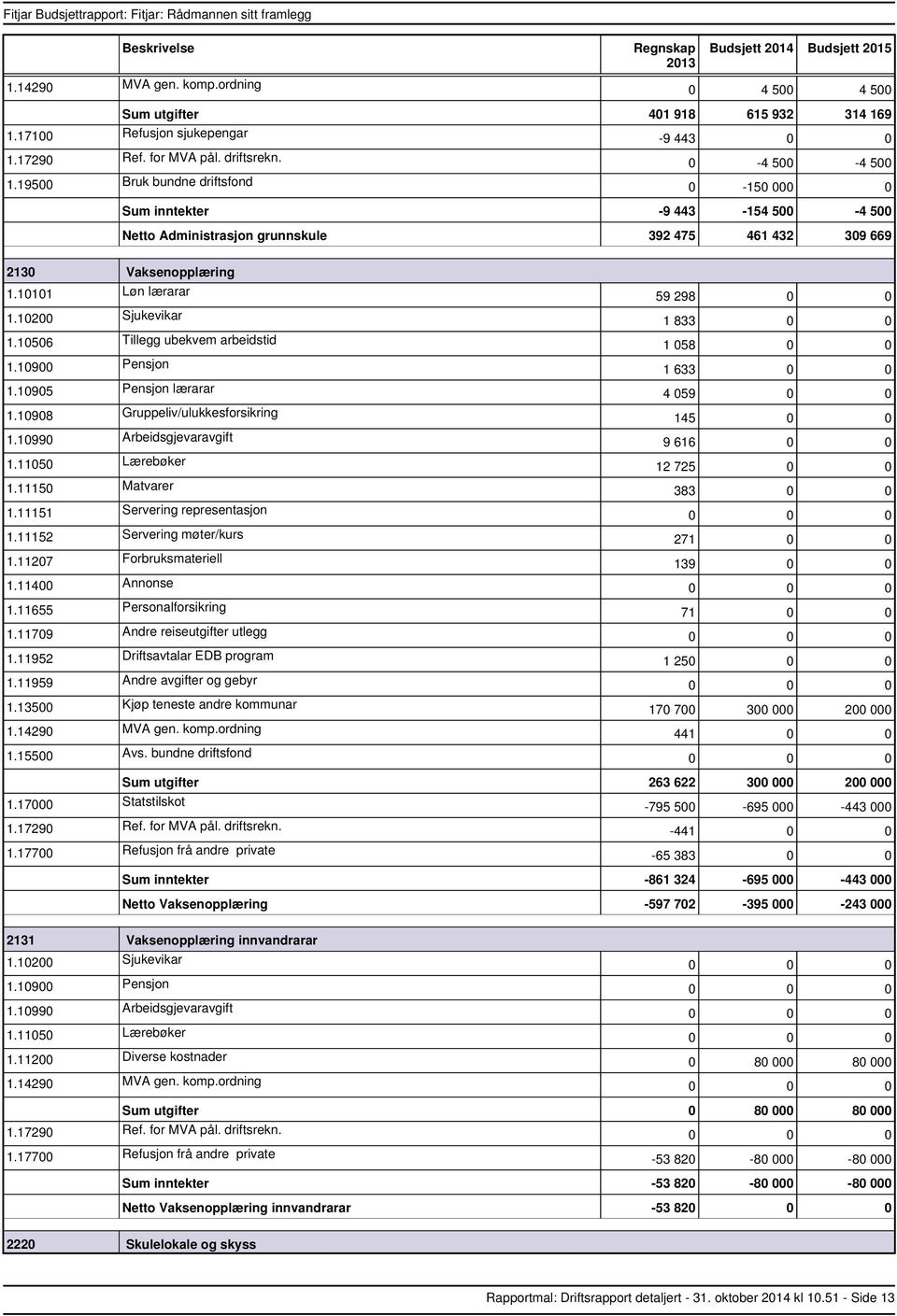 10506 Tillegg ubekvem arbeidstid 1.10905 Pensjon lærarar 1.11050 Lærebøker 1.11150 Matvarer 1.11151 Servering representasjon 1.11952 Driftsavtalar EDB program 1.13500 Kjøp teneste andre kommunar 1.