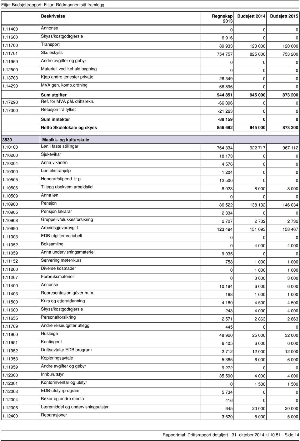 17300 Refusjon frå fylket 21 263 0 0 inntekter 88 159 0 0 Skulelokale og skyss 856 692 945 000 873 200 3830 Musikk og kulturskule 1.10200 Sjukevikar 1.10204 Anna vikarløn 1.10505 Honorar/stipend tr.