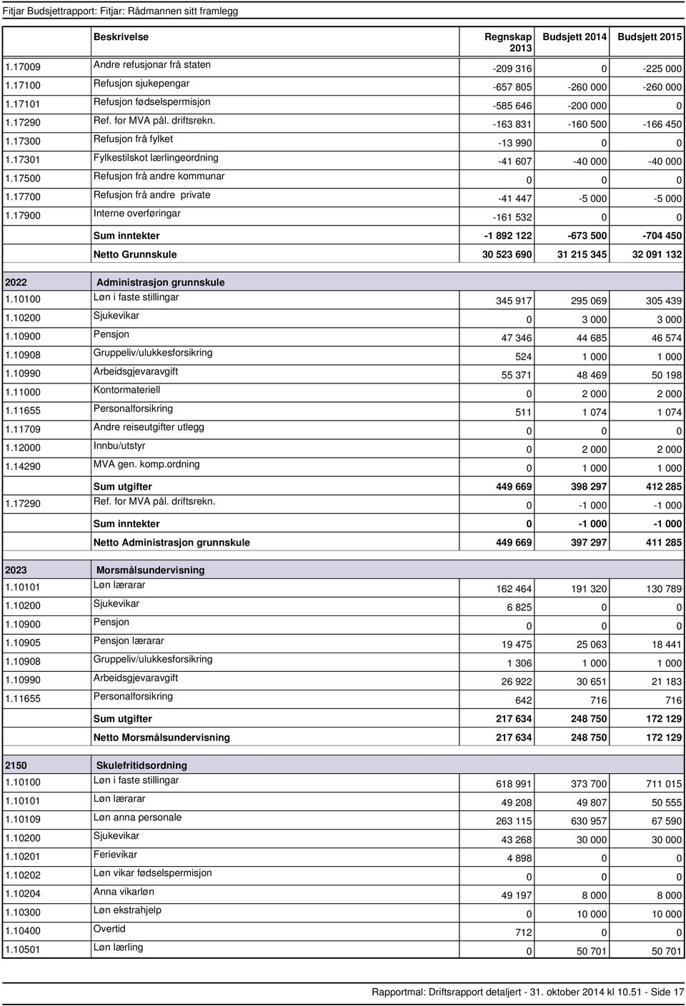 704 450 Grunnskule 30 523 690 31 215 345 32 091 132 2022 Administrasjon grunnskule 1.10200 Sjukevikar 1.