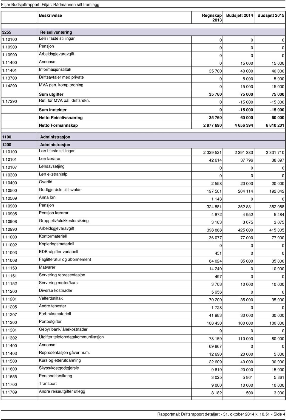 000 Formannskap 2 977 690 4 656 394 6 810 201 1100 Administrasjon 1200 Administrasjon 1.10101 Løn lærarar 1.10107 Lønsavsetjing 1.10400 Overtid 1.10500 Godtgjerdsle tillitsvalde 1.10509 Anna løn 1.