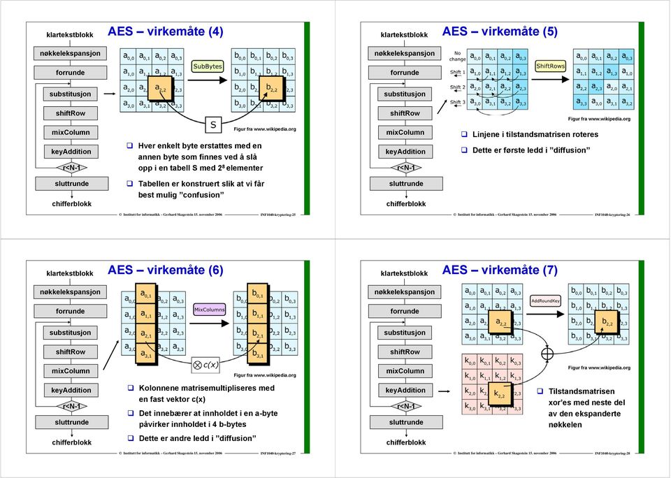 org Linjene i tilstandsmatrisen roteres Dette er første ledd i diffusion Tabellen er konstruert slik at vi får best mulig confusion INF1040-kryptering-25 INF1040-kryptering-26 klartekstblokk AES