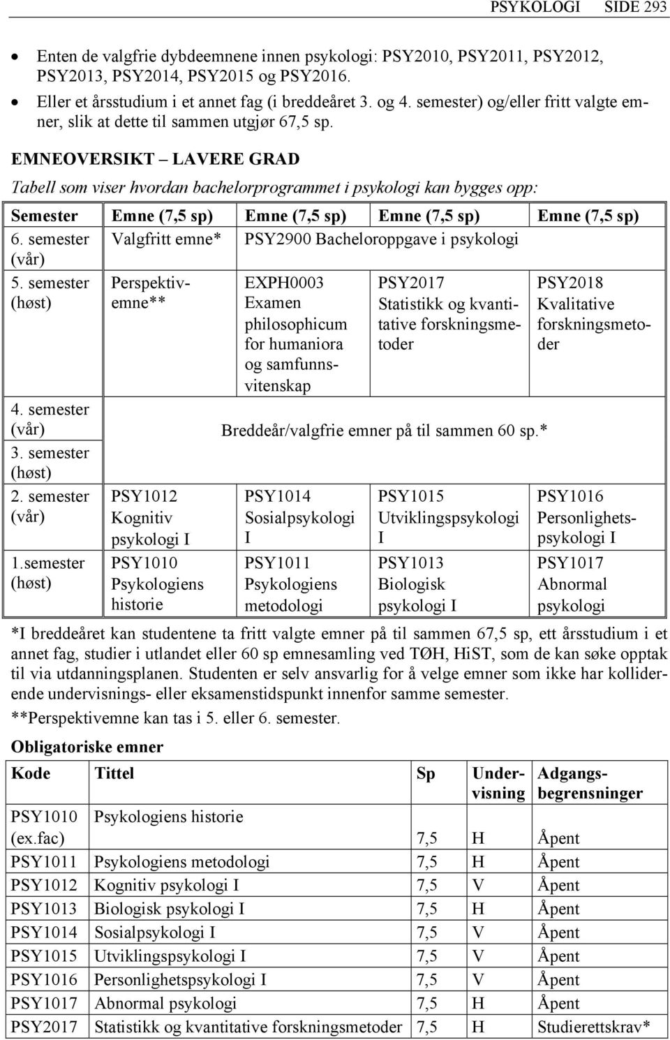 EMNEOVERSIKT LAVERE GRAD Tabell som viser hvordan bachelorprogrammet i psykologi kan bygges opp: Semester Emne (7,5 sp) Emne (7,5 sp) Emne (7,5 sp) Emne (7,5 sp) 6.