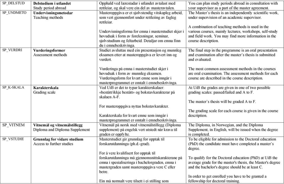 Undervisningsforma for emna i masterstudiet skjer i hovudsak i form av førelesningar, seminar, sjølvstudium og feltarbeid. Detaljar om emna finn du i emnebeskrivinga.