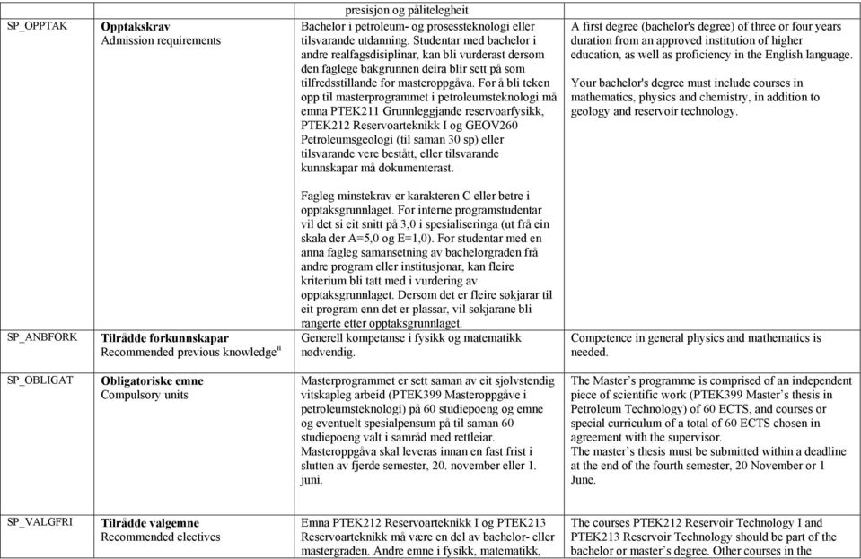 For å bli teken opp til masterprogrammet i petroleumsteknologi må emna PTEK211 Grunnleggjande reservoarfysikk, PTEK212 Reservoarteknikk I og GEOV260 Petroleumsgeologi (til saman 30 sp) eller