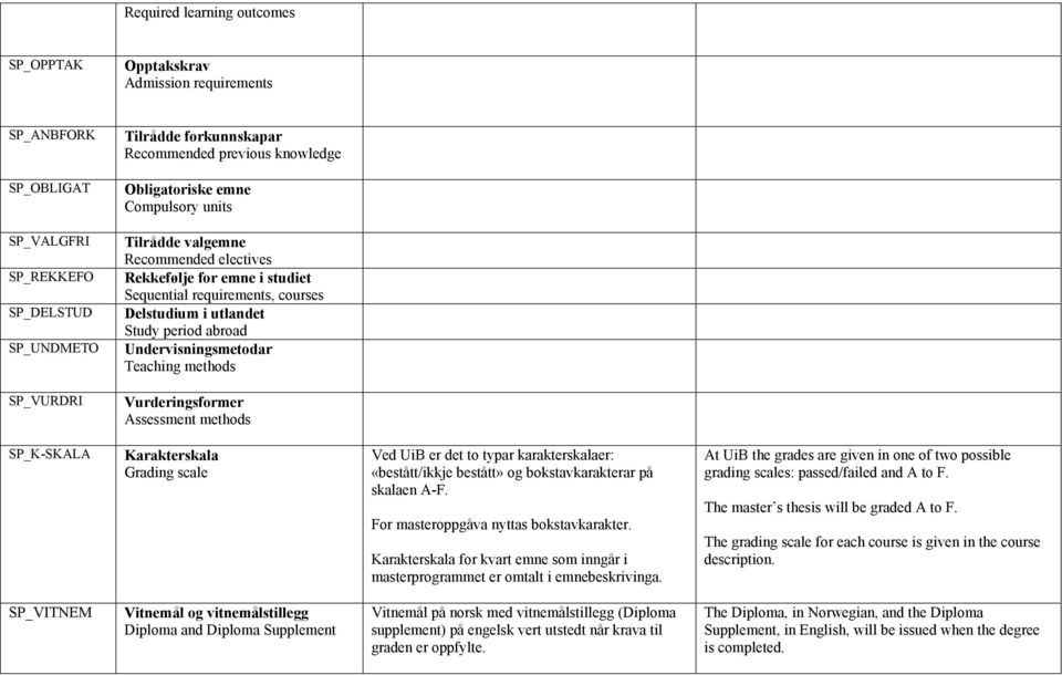 Teaching methods SP_VURDRI Vurderingsformer Assessment methods SP_K-SKALA Karakterskala Grading scale Ved UiB er det to typar karakterskalaer: «bestått/ikkje bestått» og bokstavkarakterar på skalaen