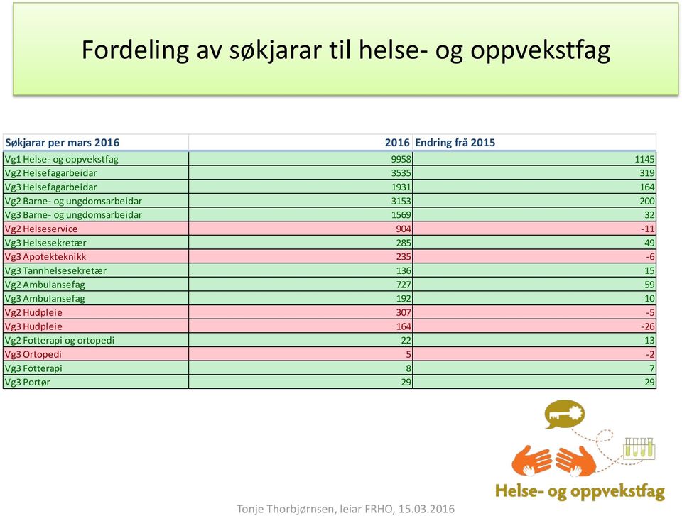 Vg2 Helseservice 904-11 Vg3 Helsesekretær 285 49 Vg3 Apotekteknikk 235-6 Vg3 Tannhelsesekretær 136 15 Vg2 Ambulansefag 727 59 Vg3