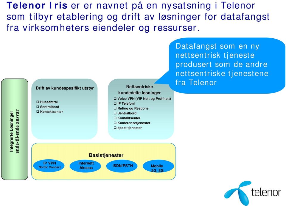 Integrerte Løsninger ende-til-ende ansvar Drift av kundespesifikt utstyr Hussentral Sentralbord Kontaktsenter IP VPN Nordic Connect Internett Aksess