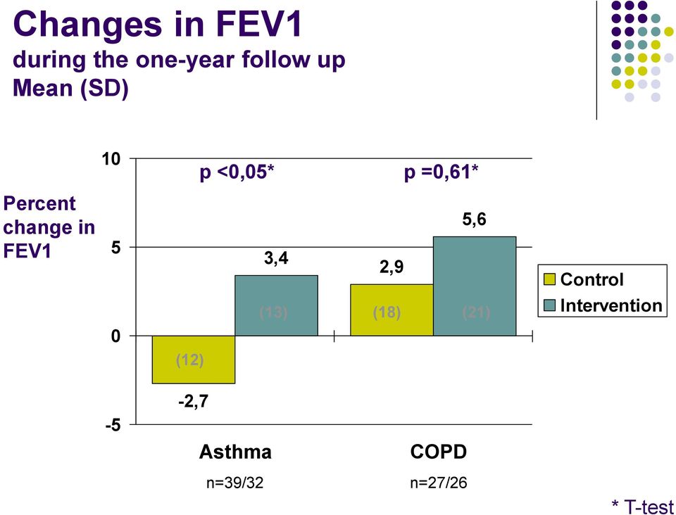 FEV1 5 3,4 2,9 5,6 Control (13) (18) (21)