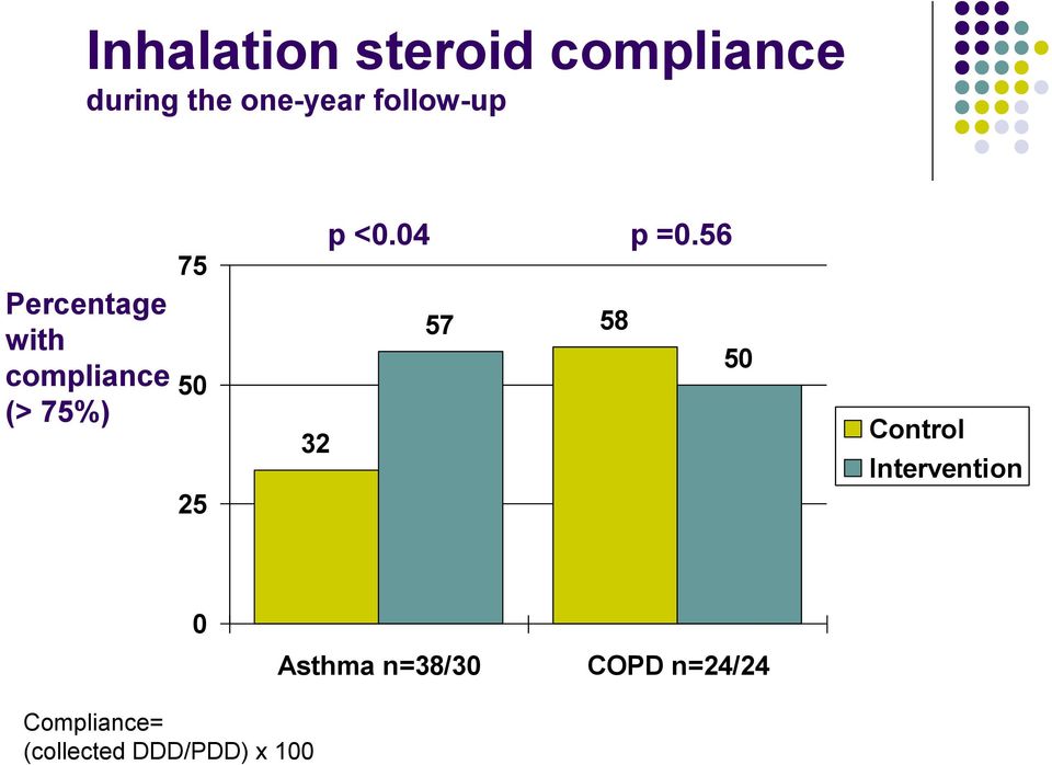 56 Percentage with compliance (> 75%) 50 32 57 58 50