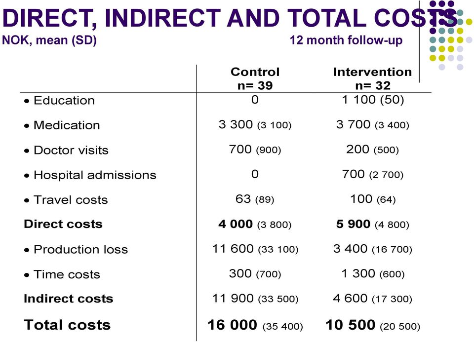 Travel costs 63 (89) 100 (64) Direct costs 4 000 (3 800) 5 900 (4 800) Production loss 11 600 (33 100) 3 400 (16 700)