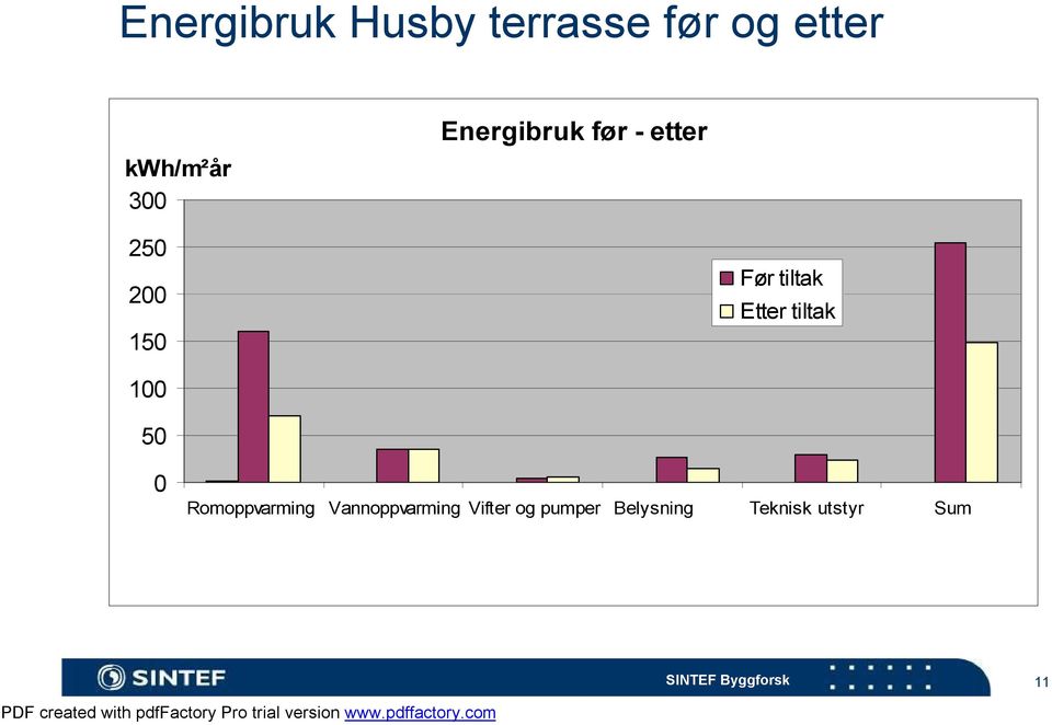 Etter tiltak 100 50 0 Romoppvarming