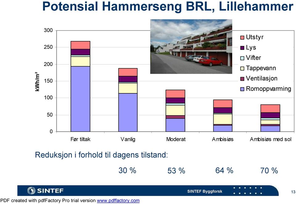 Romoppvarming 50 0 Før tiltak Vanlig Moderat Ambisiøs