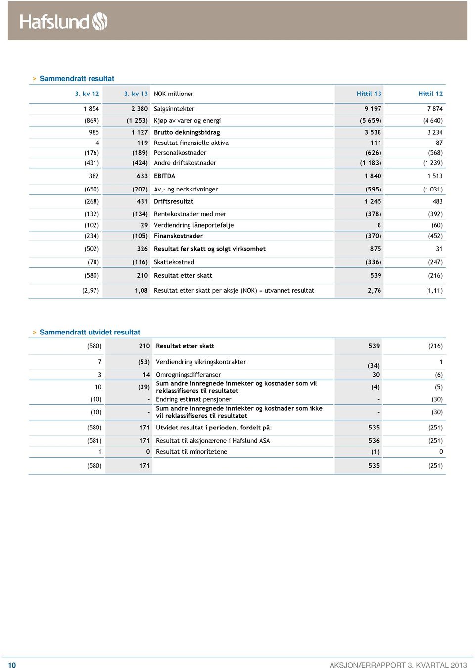 finansielle aktiva 111 87 (176) (189) Personalkostnader (626) (568) (431) (424) Andre driftskostnader (1 183) (1 239) 382 633 EBITDA 1 840 1 513 (650) (202) Av,- og nedskrivninger (595) (1 031) (268)