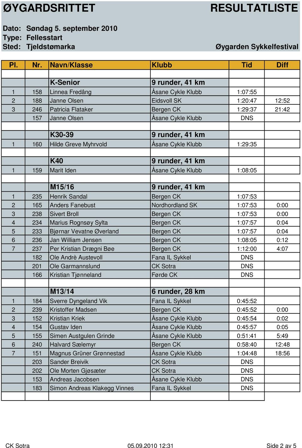 1:07:53 2 165 Anders Fanebust Nordhordland SK 1:07:53 0:00 3 238 Sivert Broll Bergen CK 1:07:53 0:00 4 234 Marius Rognsøy Sylta Bergen CK 1:07:57 0:04 5 233 Bjørnar Vevatne Øverland Bergen CK 1:07:57