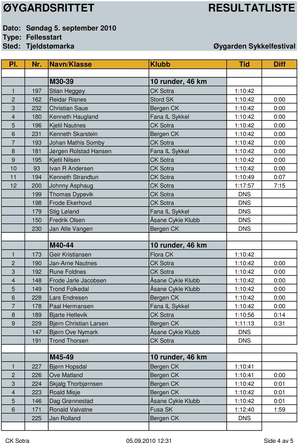 Kjetil Nilsen CK Sotra 1:10:42 0:00 10 93 Ivan R Andersen CK Sotra 1:10:42 0:00 11 194 Kenneth Strandtun CK Sotra 1:10:49 0:07 12 200 Johnny Asphaug CK Sotra 1:17:57 7:15 199 Thomas Dypevik CK Sotra