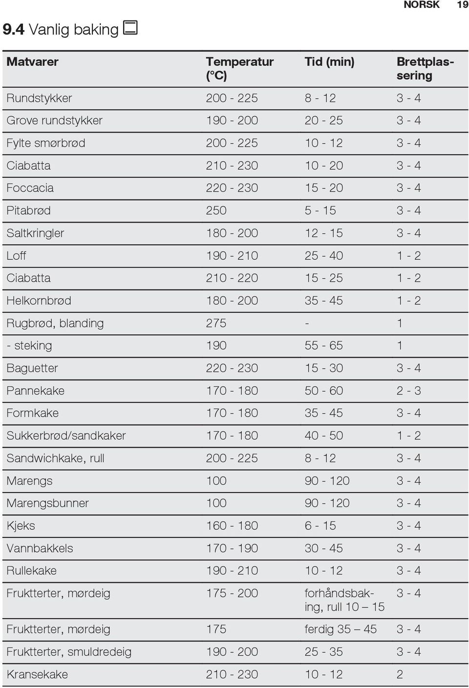 3-4 Pitabrød 250 5-15 3-4 Saltkringler 180-200 12-15 3-4 Loff 190-210 25-40 1-2 Ciabatta 210-220 15-25 1-2 Helkornbrød 180-200 35-45 1-2 Rugbrød, blanding 275-1 - steking 190 55-65 1 Baguetter