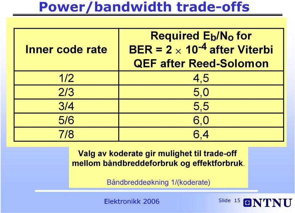 7/8 6,4 Valg av koderate gir mulighet til trade-off mellom