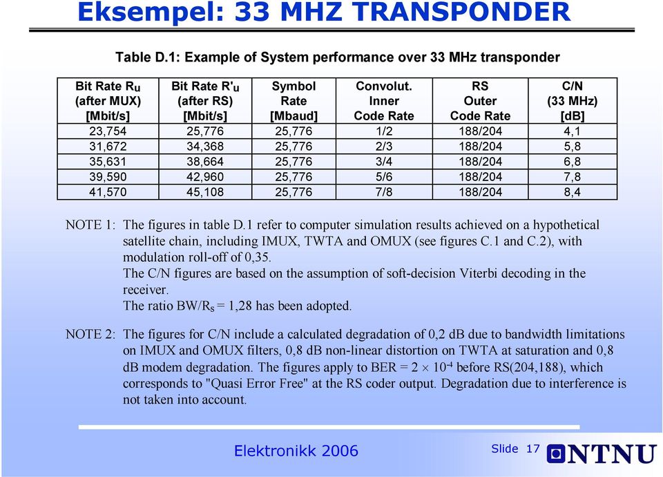 7,8 41,570 45,108 25,776 7/8 188/204 8,4 NOTE 1: The figures in table D.1 refer to computer simulation results achieved on a hypothetical satellite chain, including IMUX, TWTA and OMUX (see figures C.