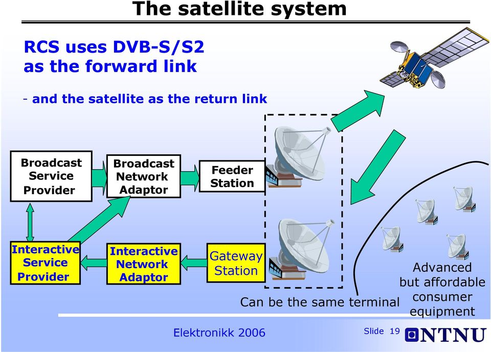 Station Interactive Service Provider Interactive Network Adaptor Gateway Station