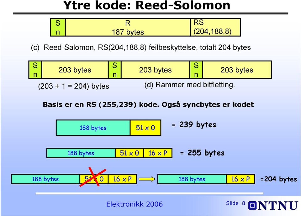 Rammer med bitfletting. Basis er en RS (255,239) kode.