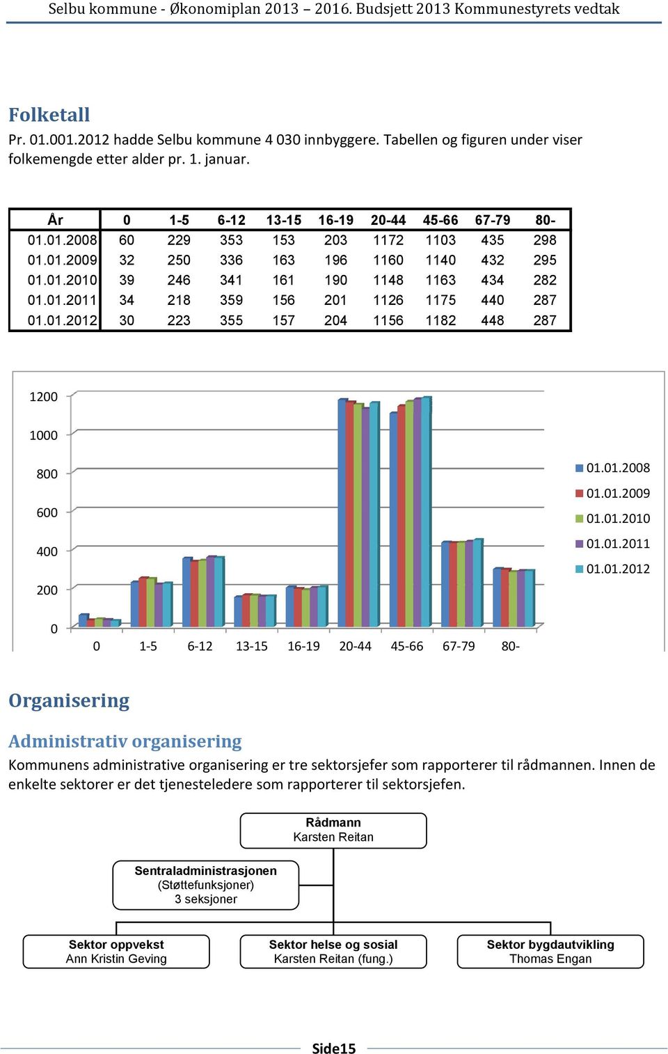 01.2008 01.01.2009 01.01.2010 01.01.2011 01.01.2012 0 0 1-5 6-12 13-15 16-19 20-44 45-66 67-79 80- Organisering Administrativ organisering Kommunens administrative organisering er tre sektorsjefer som rapporterer til rådmannen.