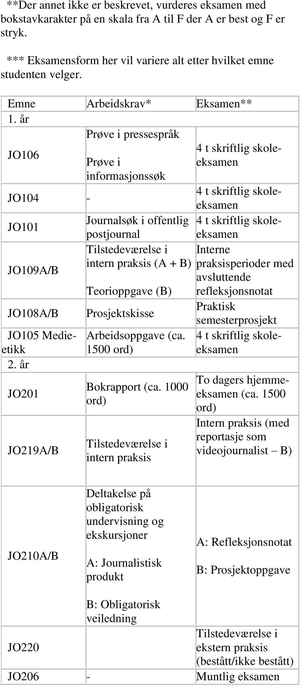 år JO201 JO219A/B Prøve i informasjonssøk Journalsøk i offentlig postjournal Tilstedeværelse i intern praksis (A + B) Teorioppgave (B) Prosjektskisse Arbeidsoppgave (ca. 1500 ord) Bokrapport (ca.