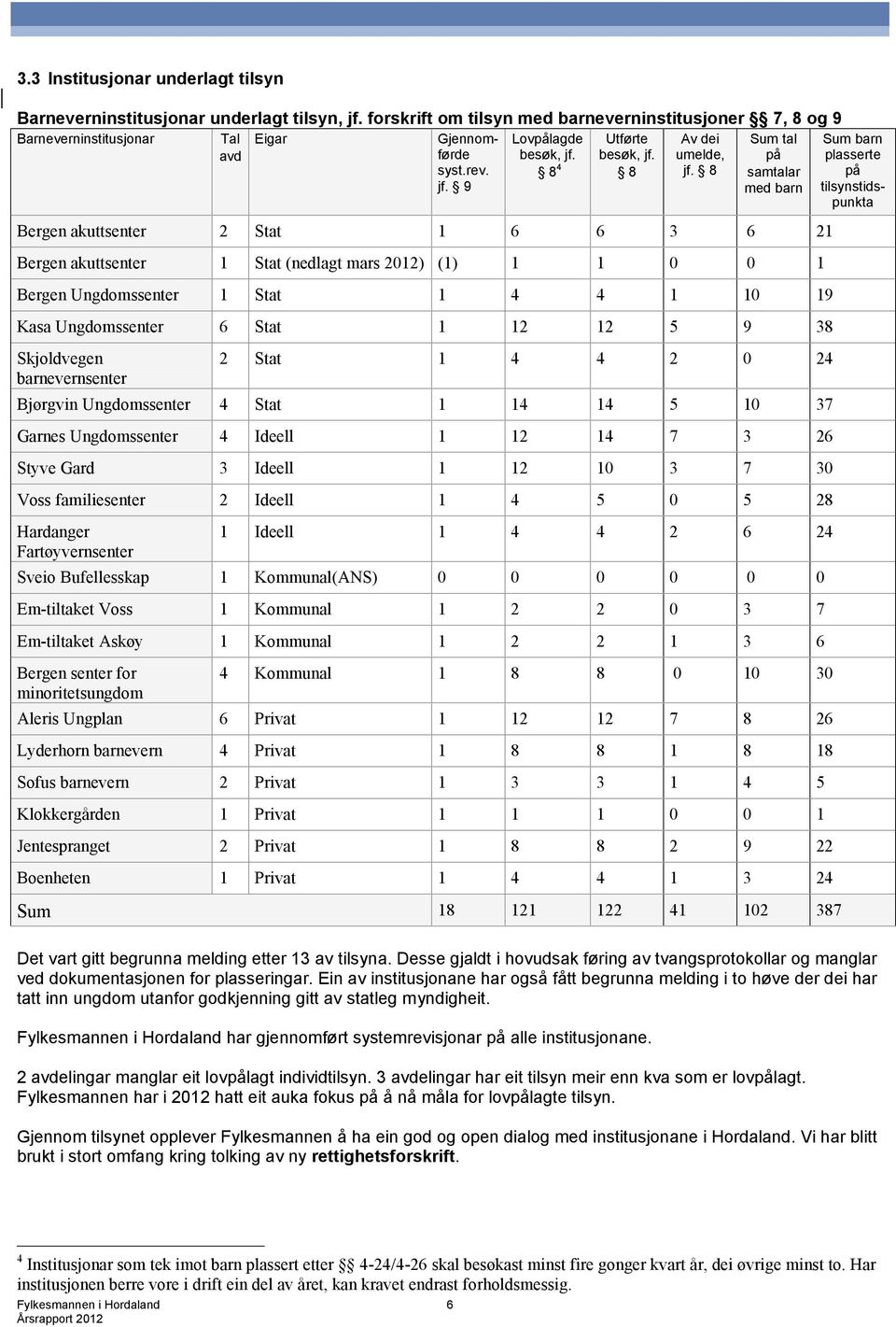 8 Sum tal på samtalar med barn Bergen akuttsenter 2 Stat 1 6 6 3 6 21 Bergen akuttsenter 1 Stat (nedlagt mars 2012) (1) 1 1 0 0 1 Bergen Ungdomssenter 1 Stat 1 4 4 1 10 19 Kasa Ungdomssenter 6 Stat 1