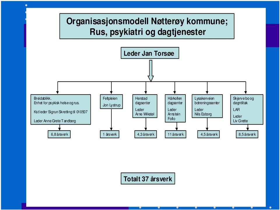 Kst leder Sigrun Skretting til 010507 Leder Anne Grete Tandberg Feltpleien Jon Lystrup Herstad dagsenter Leder Arne