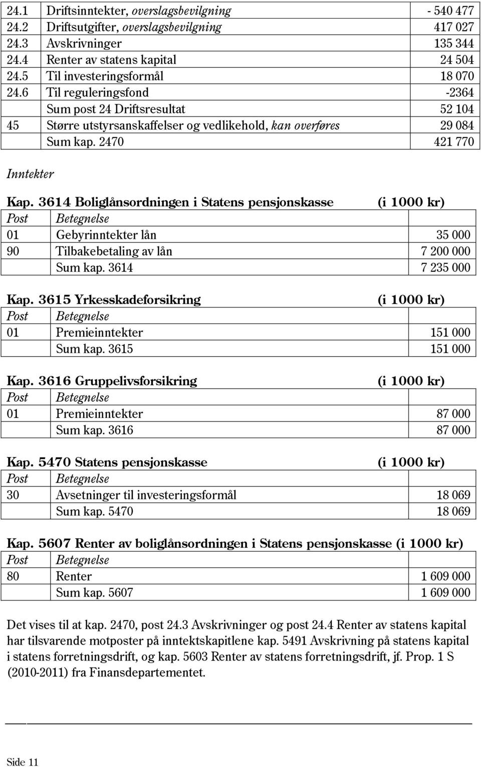 3614 Boliglånsordningen i Statens pensjonskasse 01 Gebyrinntekter lån 35 000 90 Tilbakebetaling av lån 7 200 000 Sum kap. 3614 7 235 000 Kap.