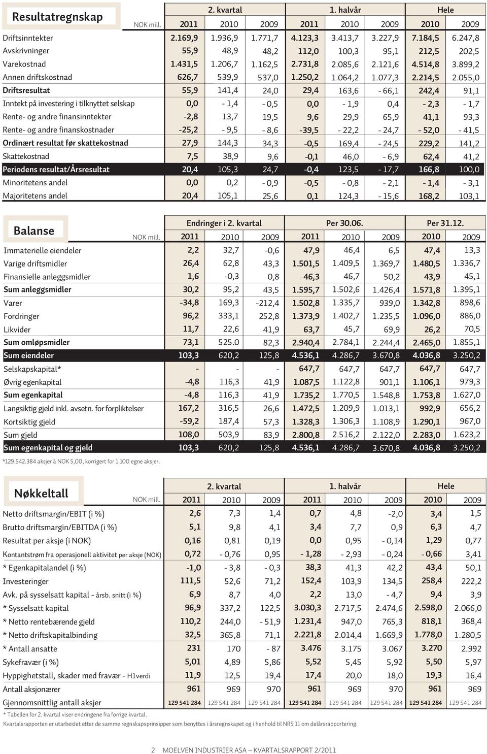 055,0 Driftsresultat 55,9 141,4 24,0 29,4 163,6-66,1 242,4 91,1 Inntekt på investering i tilknyttet selskap 0,0-1,4-0,5 0,0-1,9 0,4-2,3-1,7 Rente- og andre finansinntekter -2,8 13,7 19,5 9,6 29,9