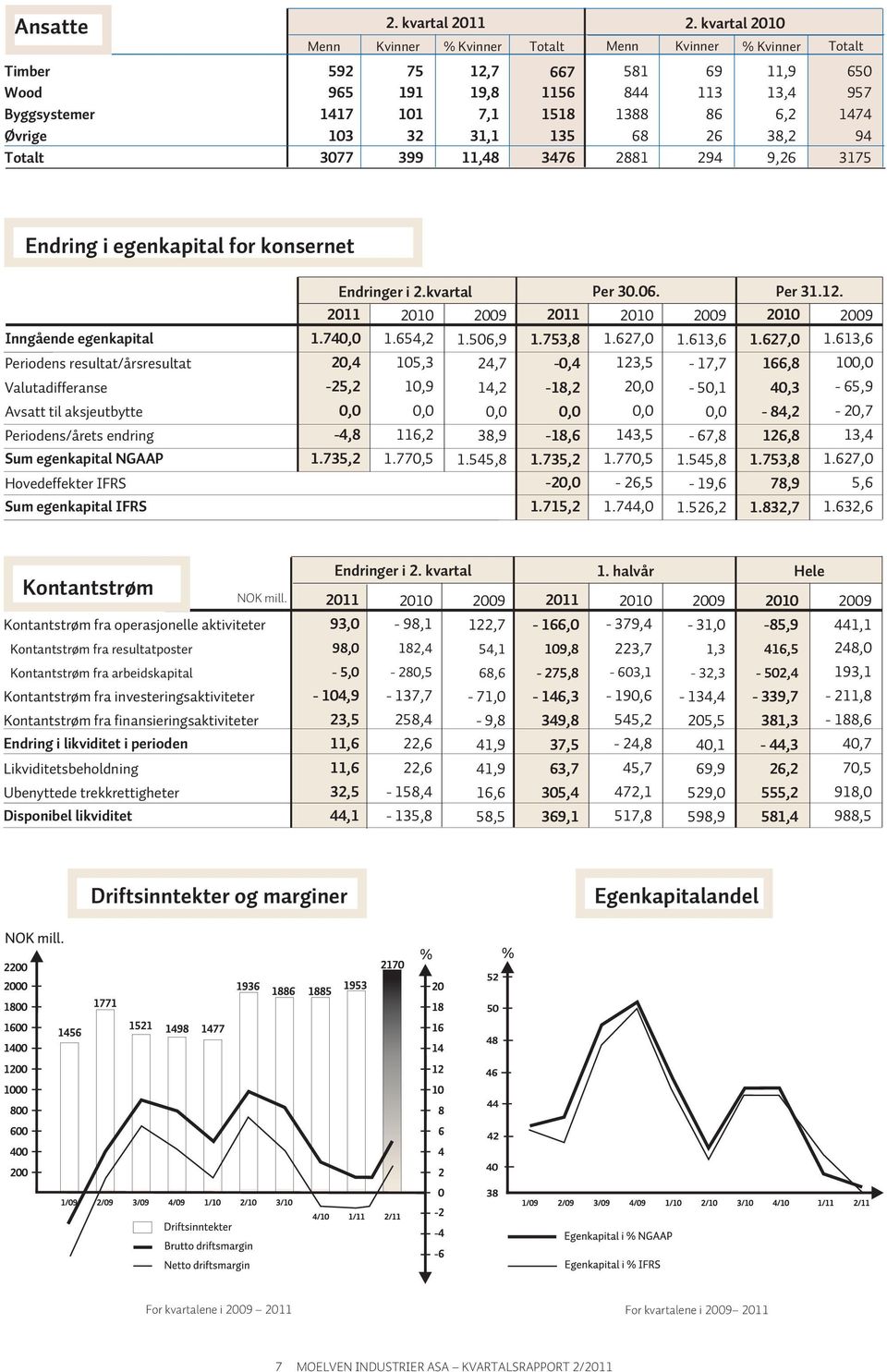 Øvrige 103 32 31,1 135 68 26 38,2 94 Totalt 3077 399 11,48 3476 2881 294 9,26 3175 Endring i egenkapital for konsernet Endringer i 2.kvartal Per 30.06. Per 31.12.