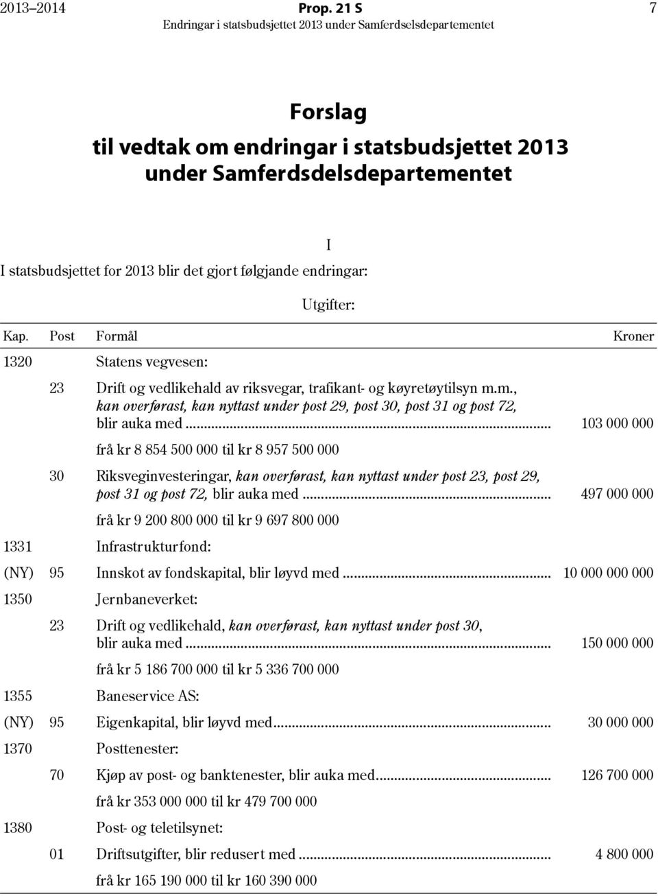 .. 103 000 000 frå kr 8 854 500 000 til kr 8 957 500 000 30 Riksveginvesteringar, kan overførast, kan nyttast under post 23, post 29, post 31 og post 72, blir auka med.